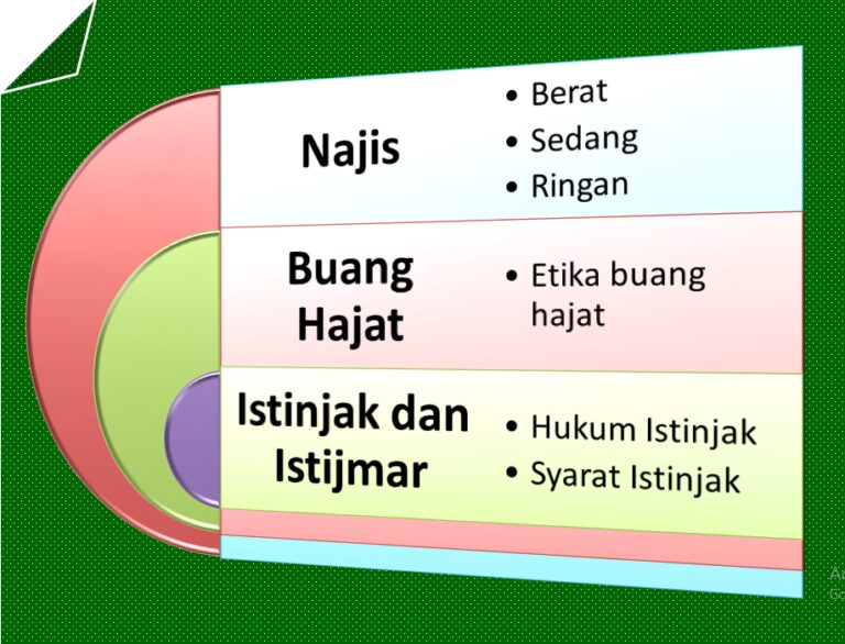 Najis dan Buang Hajat